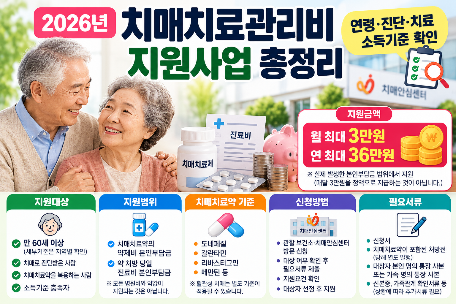 2026년 치매치료관리비 지원 신청방법 | 대상·지원금액·신청서류 총정리