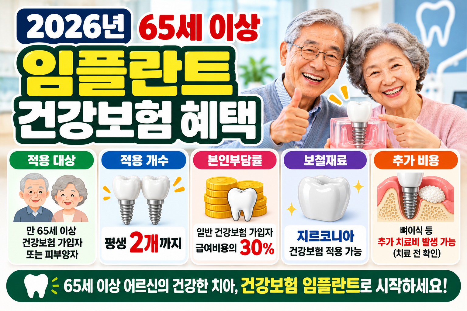 2026년 65세 이상 임플란트 건강보험 혜택 | 본인부담금·적용개수·신청방법 총정리