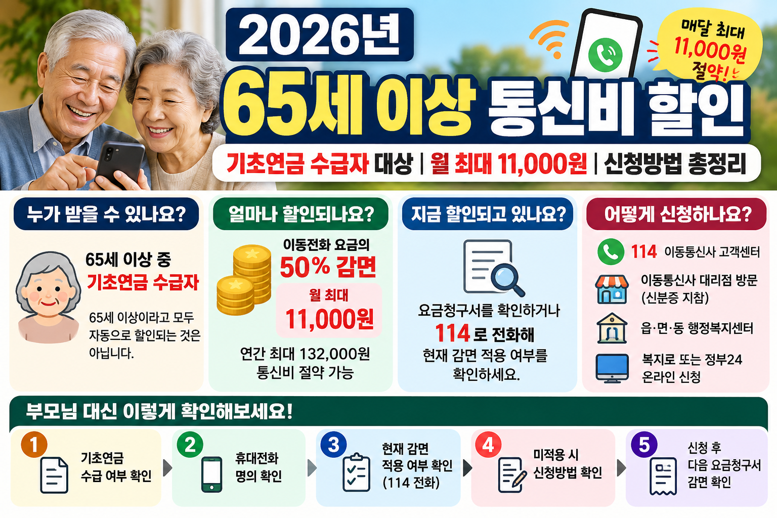 2026년 65세 이상 통신비 할인 신청방법 | 기초연금 수급자 대상·월 최대 11,000원·신청절차